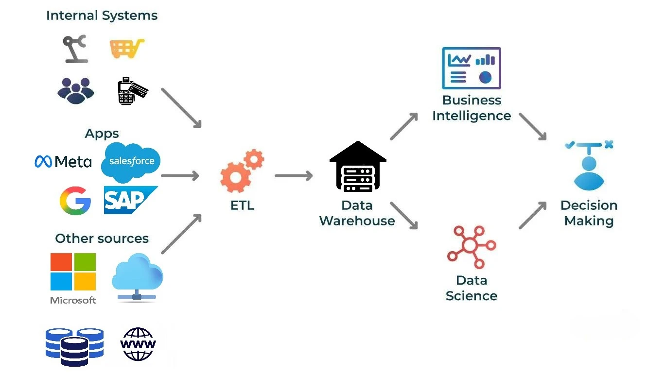 Data Warehouse Use Cases