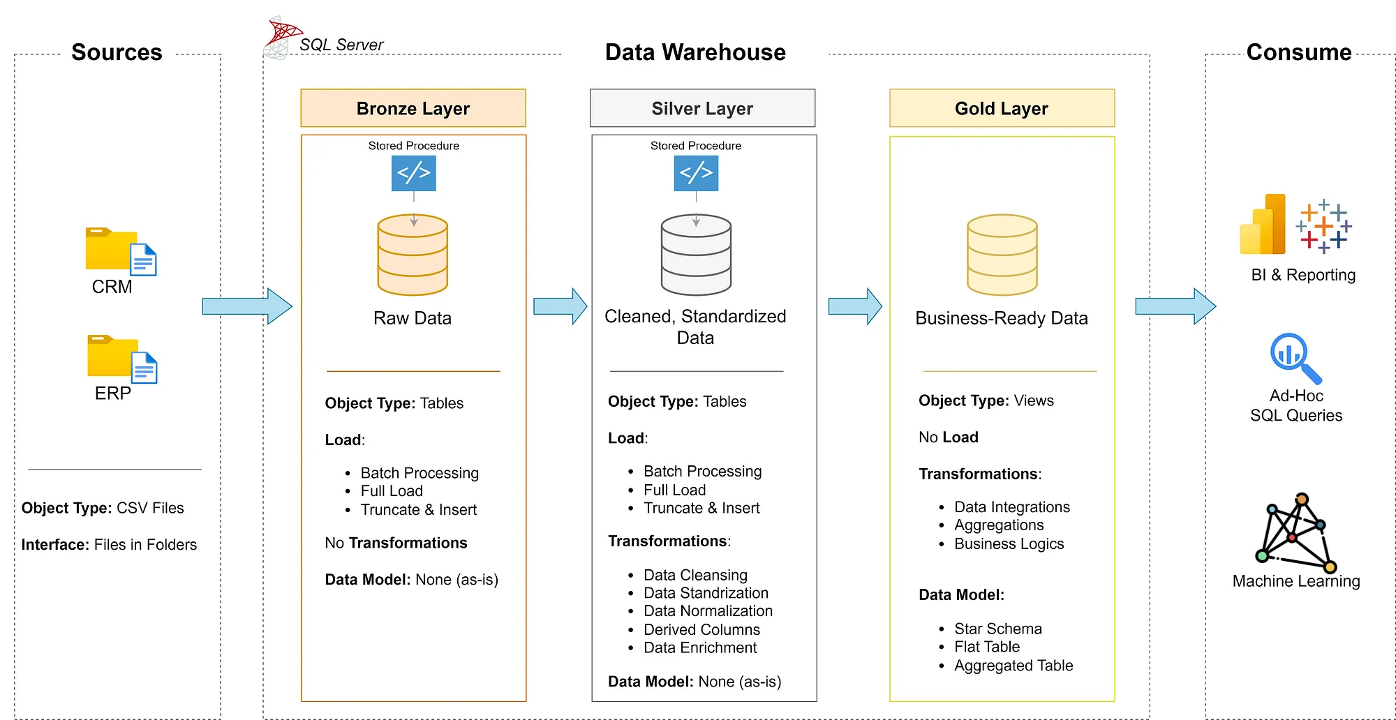 Data warehouse flowchart